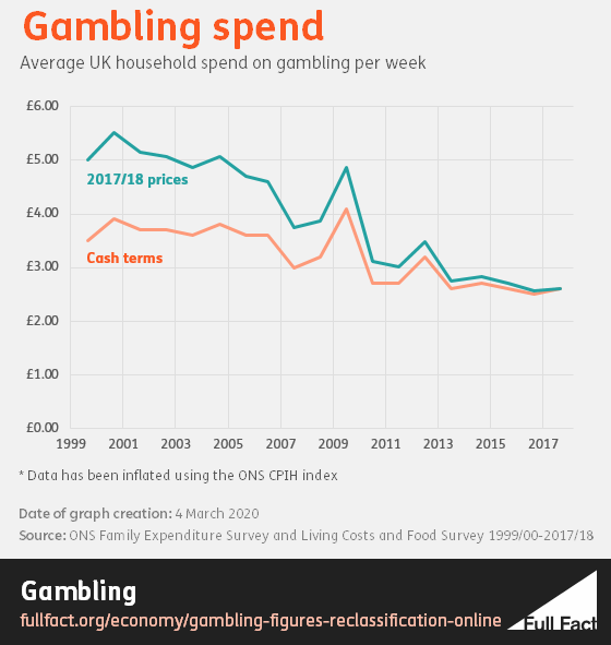 200305_Gambling_spend.png