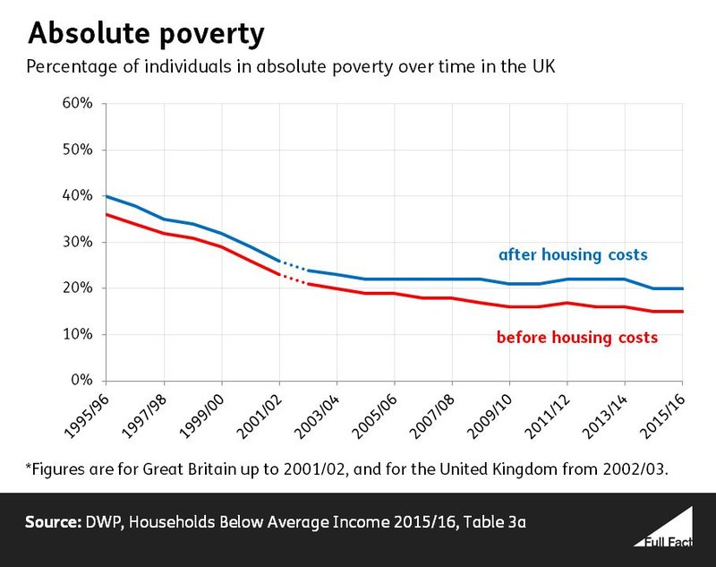 Absolute_poverty_time_series_March_2017_data.JPG