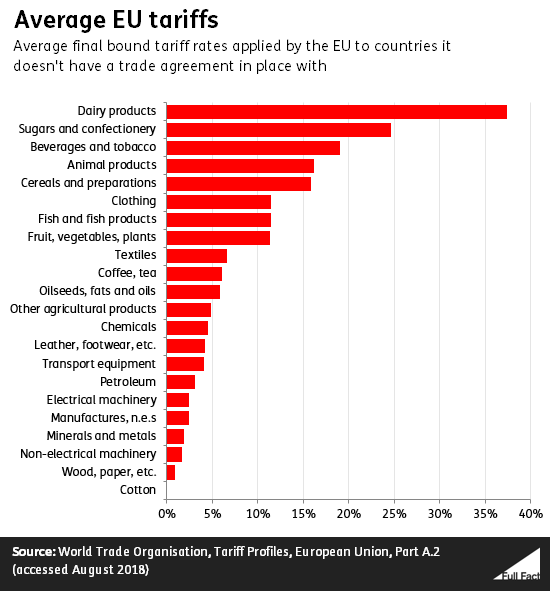 Average_EU_tariffs.png