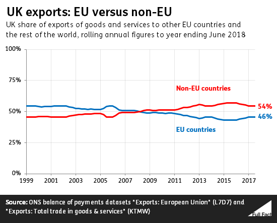 EU_non_EU_exports_chart.png