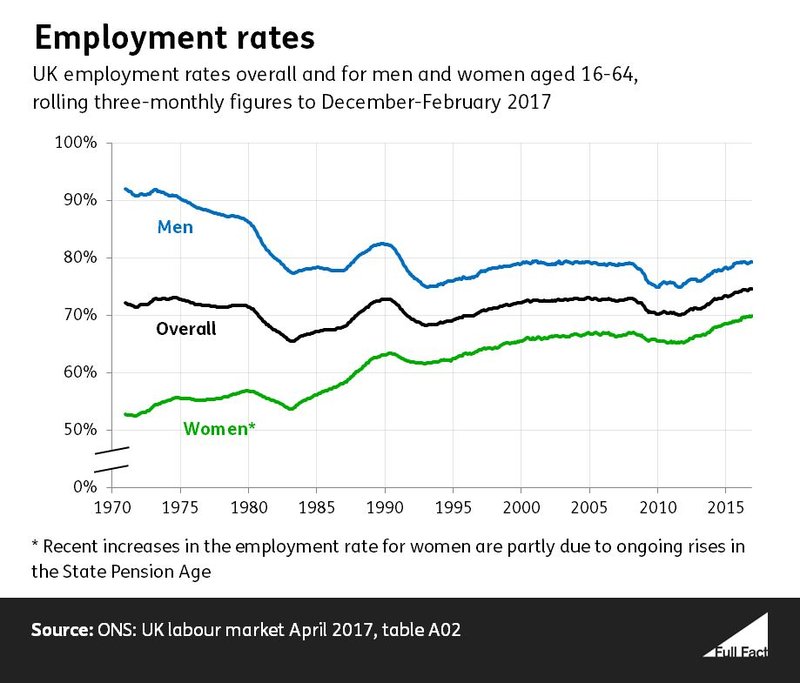 Employment Rate Time Series April 2017.JPG