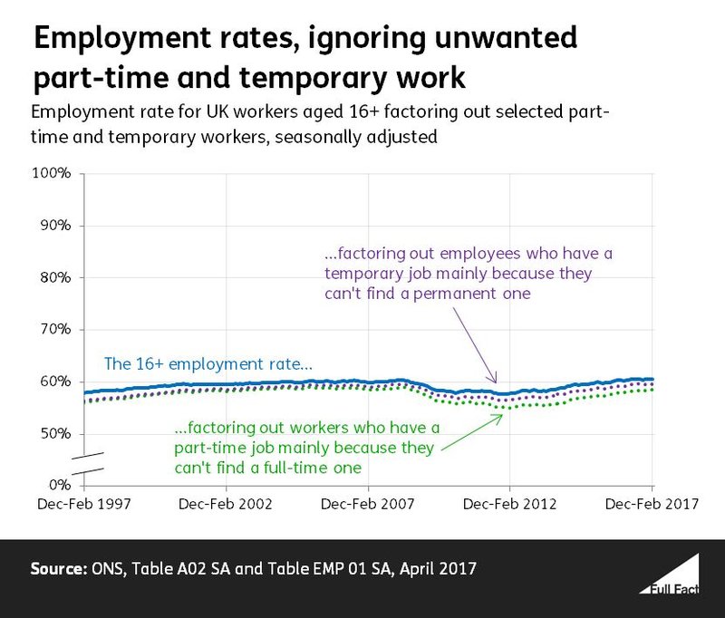Employment Rate Time Series ignoring unwanted part time and temp work April 2017 4.JPG