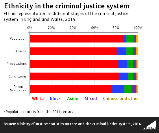 Ethnicity criminal justice system final.png