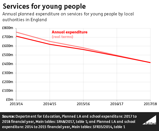 Graph_on_young_peoples_services_v2.PNG