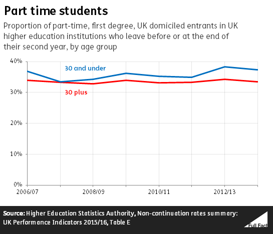 HESA part time graph_6lKte8B.PNG
