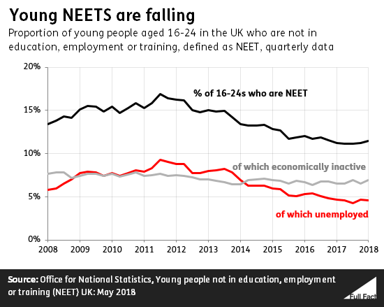 NEETS_over_time.png