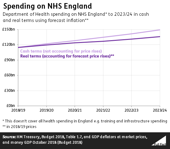 NHS_spending_graph_11_2018.PNG