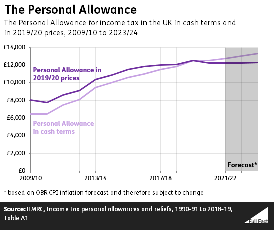 Personal_Allowance_graph.PNG