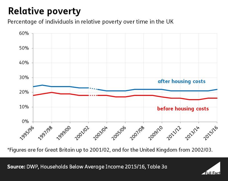 Relative_poverty_time_series_March_2017_data.JPG