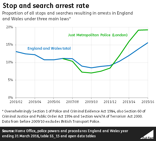 Stop and search arrests v2.PNG