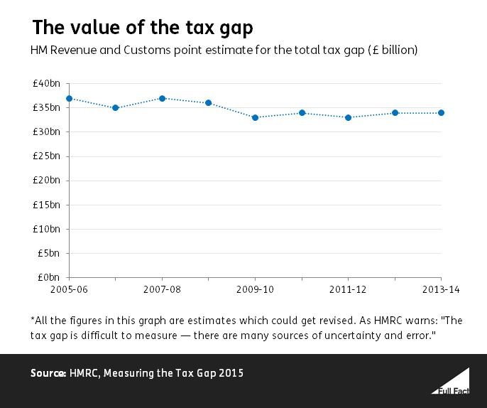 Tax Gap Money Value_Since 2005.JPG