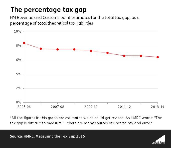 Tax Gap_Since 2005_ZYrCWrF.JPG