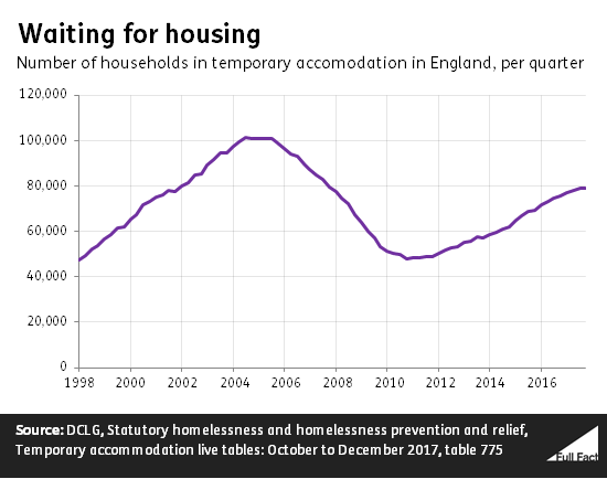 Temporary_accomodation_March_18_update.PNG