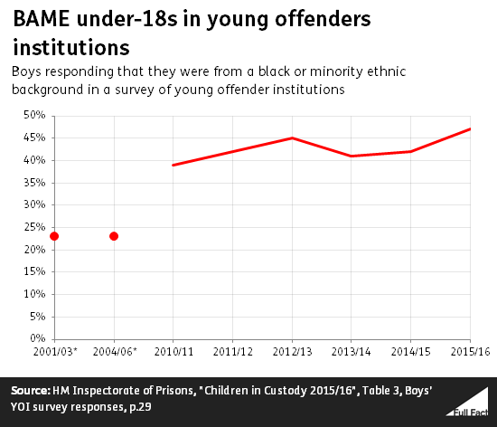 bame_under_18s_in_young_offenders_institutions.png