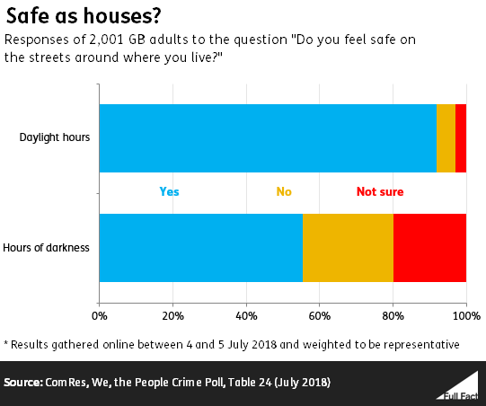 bar_chart_safe_on_street.PNG