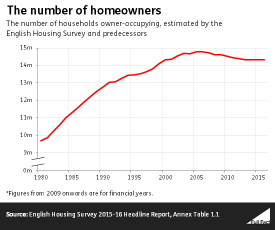 the_number_of_homeowners.png