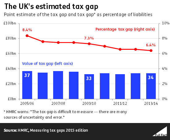 the_uk_s_estimated_tax_gap.png