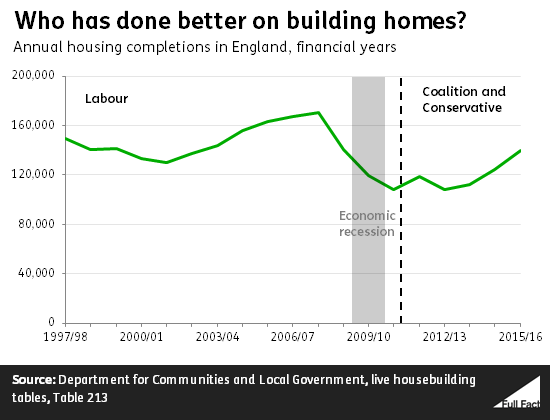 who_has_done_better_on_building_homes__XXW2lP6.png