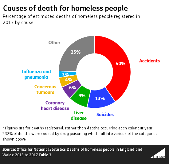 deaths-of-homeless-people-in-england-and-wales-up-24-since-2013-full