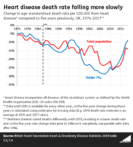 The Heart Disease Death Rate Isnt Increasing Full Fact