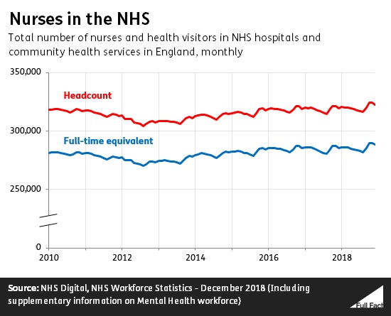 have-200-000-nurses-quit-the-nhs-full-fact