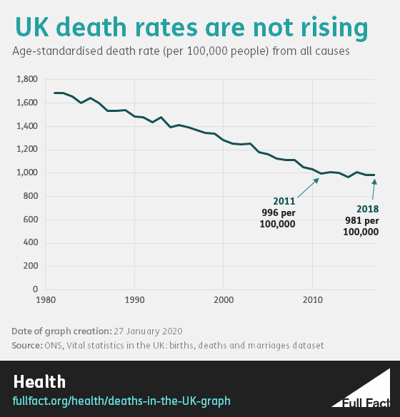 Death rates over time