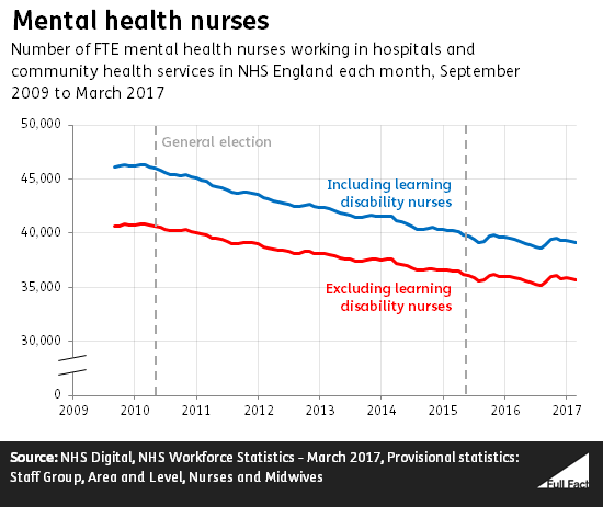 are-mental-health-nurse-numbers-down-full-fact