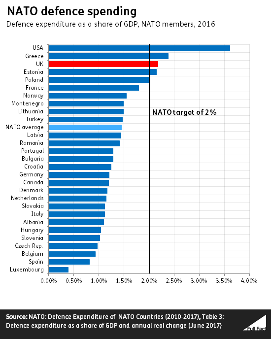 Government defence spending is 2 of GDP Full Fact