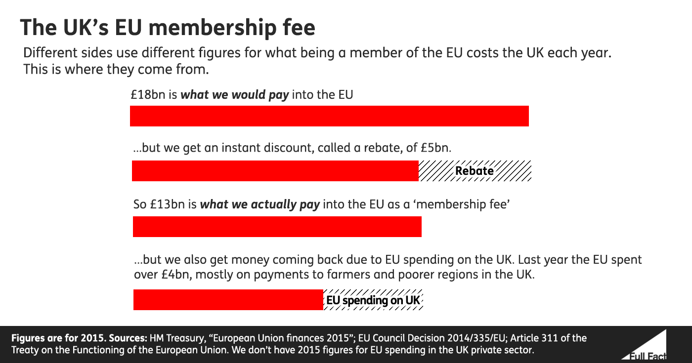 The UK's EU membership fee: we send £250 million a week, about £85 million comes back in EU spending in the UK.