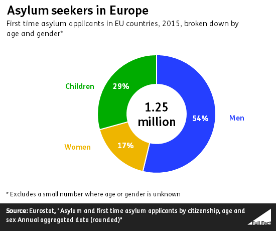 asylum-seekers-the-uk-and-europe-full-fact