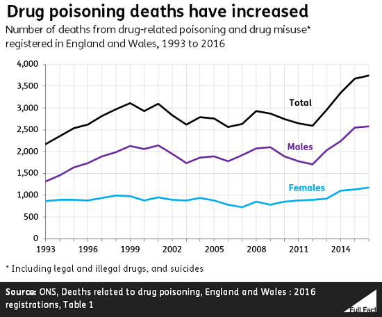 Drug Poisoning Deaths Are The Highest Theyve Been In 25 Years Full Fact