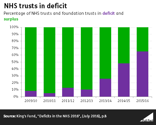 How Many Nhs Trusts Are In Deficit Full Fact