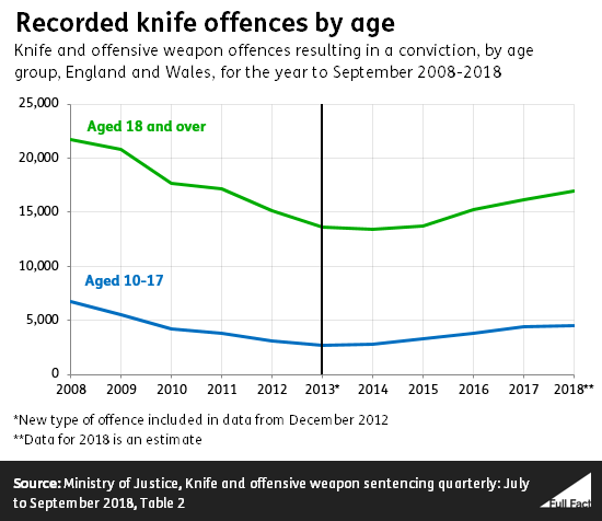 Offences By Age 
