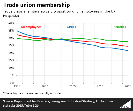 Union Membership Among Young People Full Fact