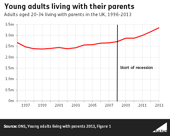 young adults living with parents