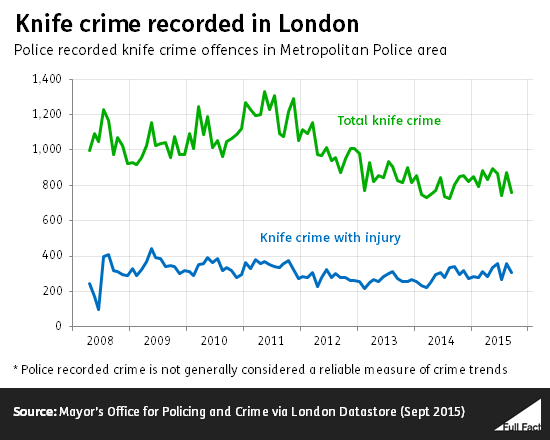 Knife Crime Recorded In London 